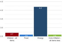 U.S. Inflation Slows in November, Delayed CPI Data Shows CPI November 2025
