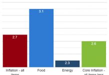 U.S. Inflation Tracks Expectations in December as Shelter and Food Rise CPI December 2025