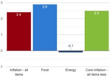 U.S. Inflation Cools in January; Core Nears Four-Year Low CPI January 2026