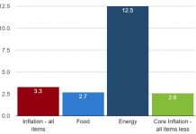 U.S. Inflation Accelerates in March on Energy Spike CPI March 2026