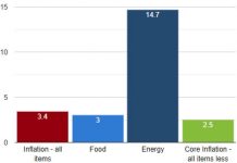 US CPI July 2026: Inflation Slows as Gas Prices Fall CPI July 2026