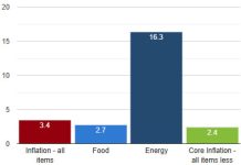 US CPI August 2026: Inflation Picks Up as Gas Prices Surge Table for CPI August 2026