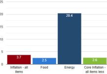 US CPI Sept 2026: Inflation Hits 3.7% as Gas Prices Surge CPI Sept 2026